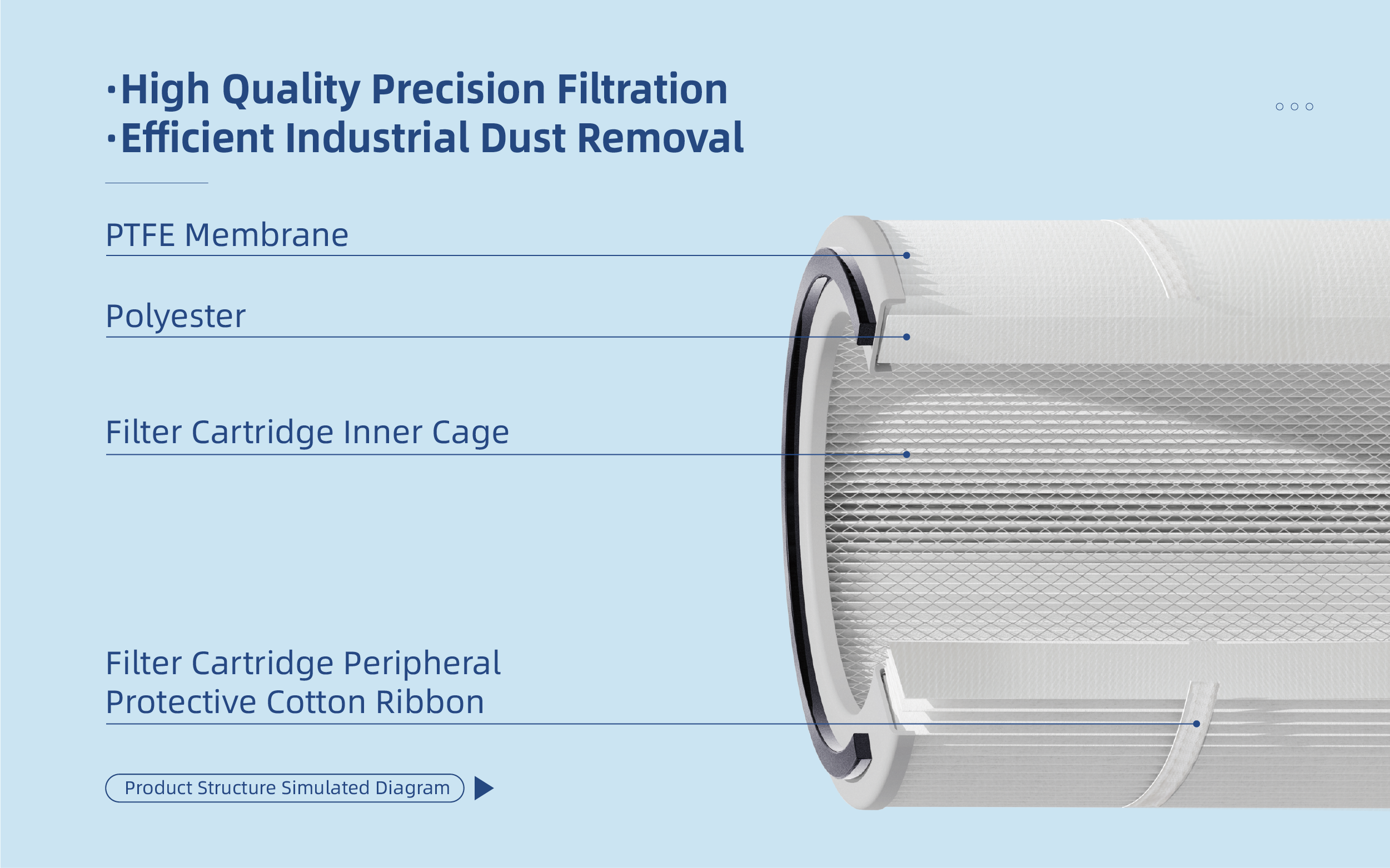 PTFE-Coated Polyester Filter Cartridge thumbnail 5